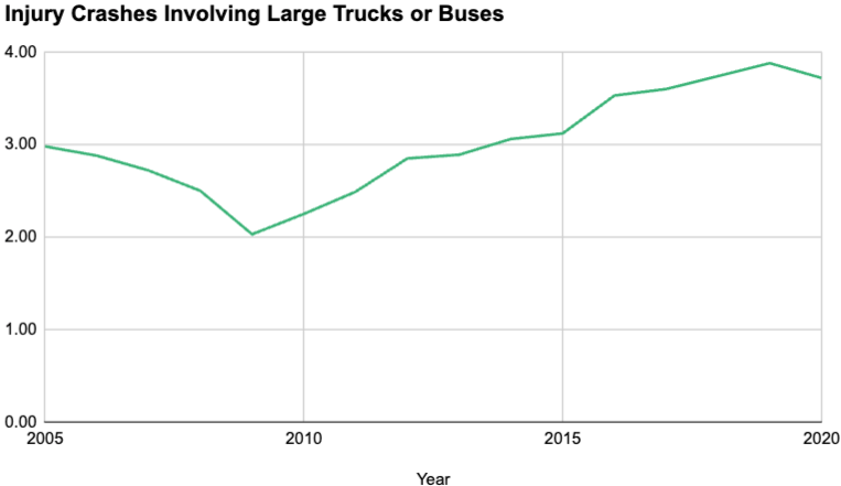 bar graph illustrating FMCSA data about injuries from commercial vehicle accidents