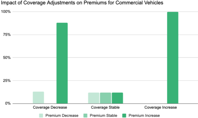bar graph showing impact of reduced premium costs impacting the coverage ability of commercial fleets.
