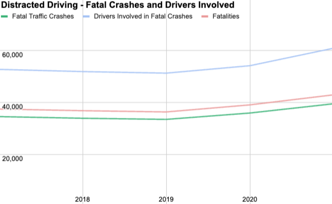 chart illustrating NHTSA data about fatal crashes involving distracted drivers from 2017 - 2021.