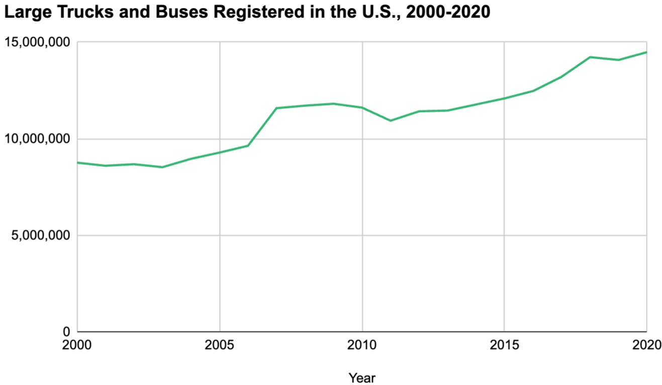 bar graph illustrating FMCSA data about the number of commercial trucks and buses on the road in the U.S.