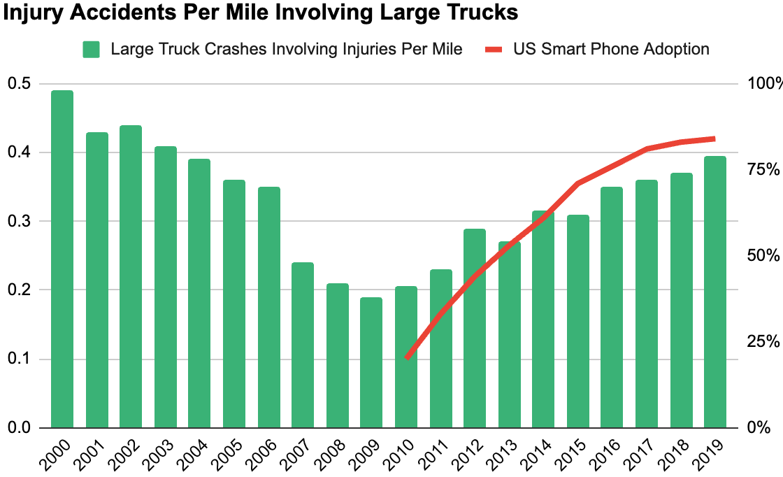 illustration highlighting the increase of fatalities involving large trucks. 