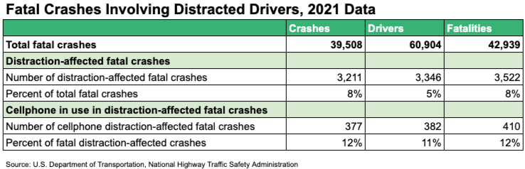 chart illustrating NHTSA data about crashes involving distracted drivers in 2021. 
